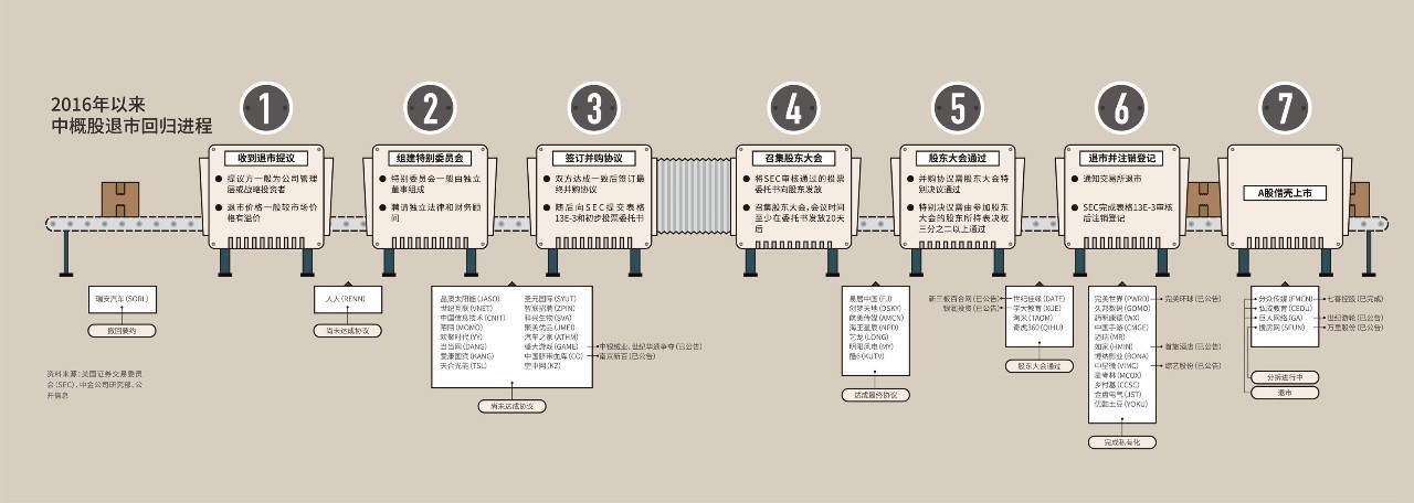 封面报道|鹌鹑蛋变鹅蛋？进退两难的中概股A计划