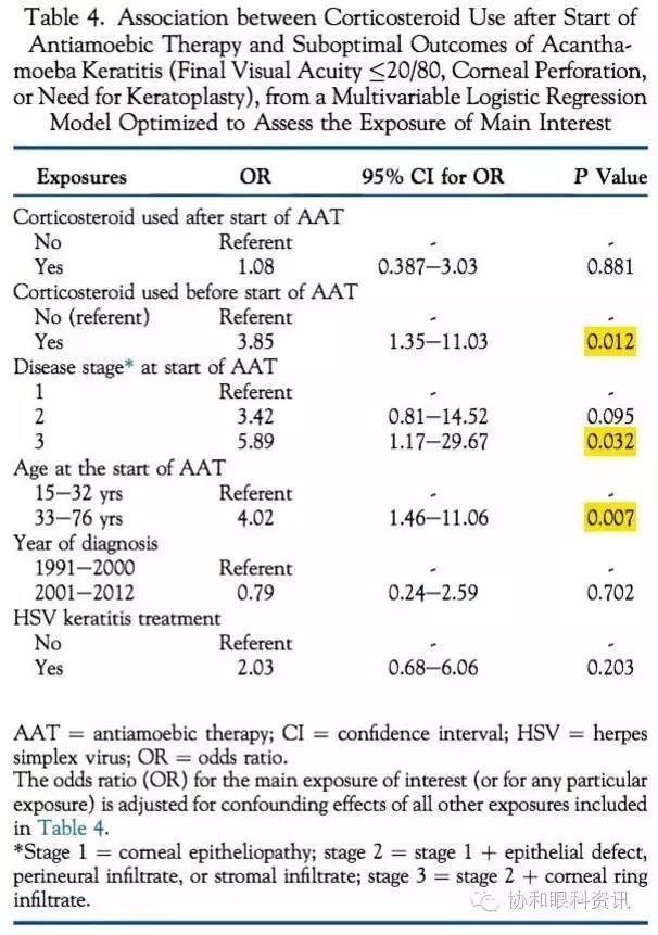 文摘速递棘阿米巴角膜炎：糖皮质激素禁区？