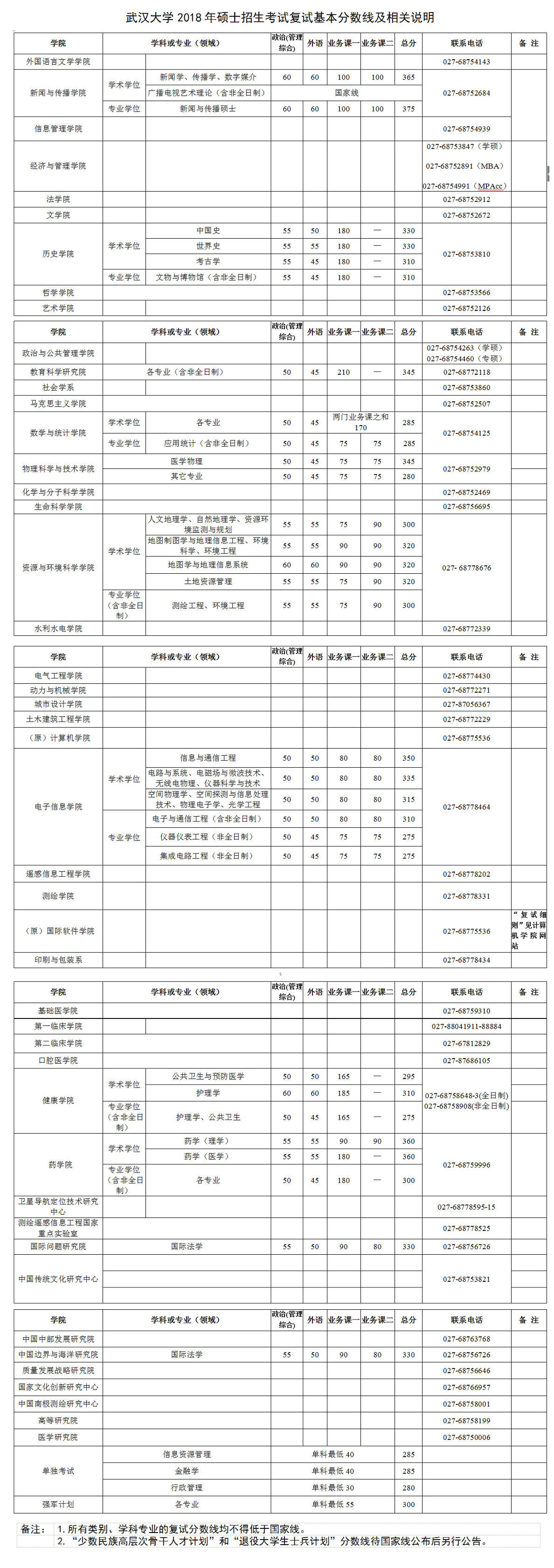 31所大学考研复试分数线,南大考研复试分数线2019