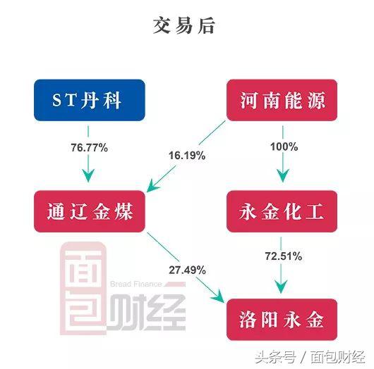 丹化科技股权转让利好还是利空,丹化科技重组成功目标价2021年