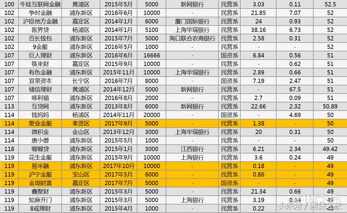 网贷天眼286家合规平台,2020年正规备案的网贷平台15家