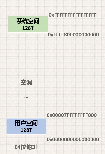 Linux-64位系统内存分配