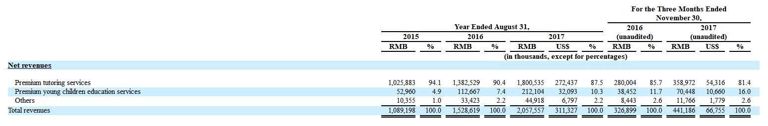 【解读】精锐教育冲刺美股:2017财年净利率11.8%,赶超好未来?