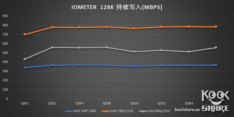 这次不是牙膏——IntelSSD760P评测