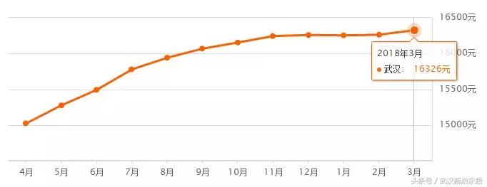 武汉近300小区房价下跌排行榜,武汉各区房价排名最新行情