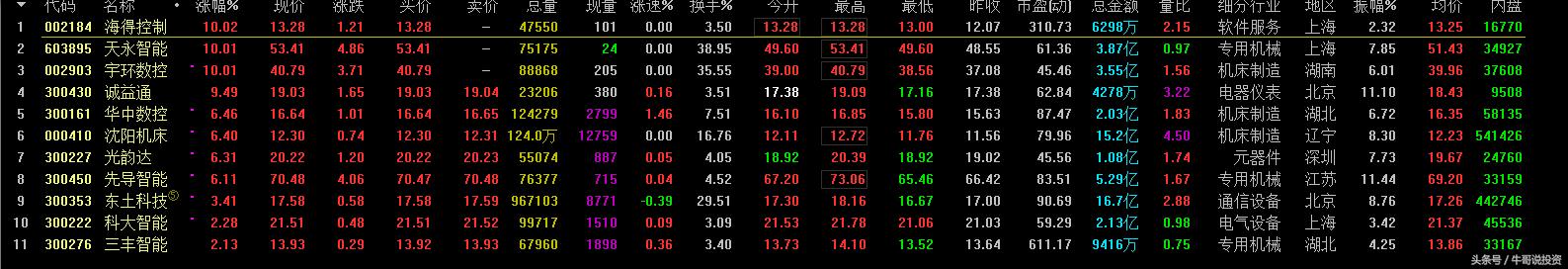 科技股三独角兽,今日大盘有什么科技股