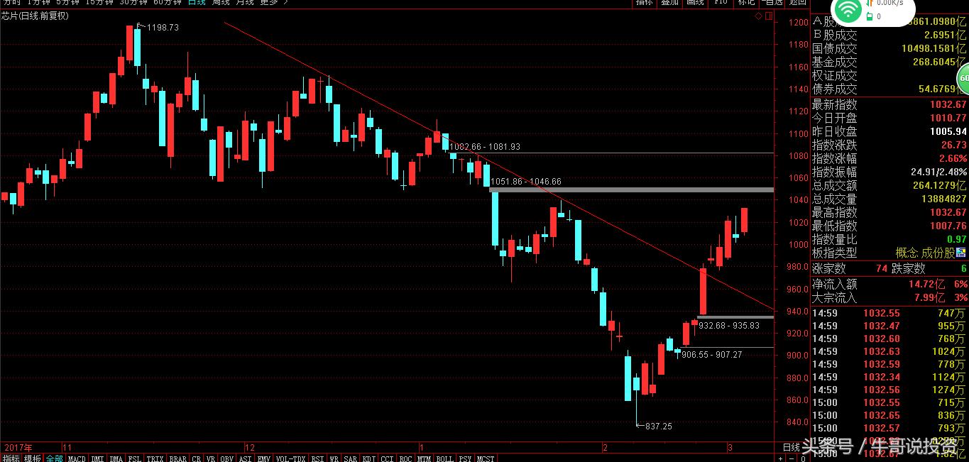 科技股三独角兽,今日大盘有什么科技股
