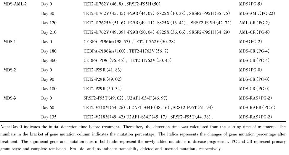 mds二代测序基因检测,二代测序基因检测原理