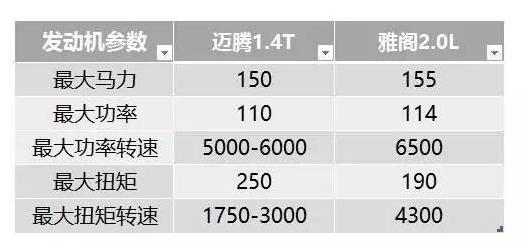 1.4t帕萨特迈腾买哪个,1.4t的迈腾帕萨特真实感受