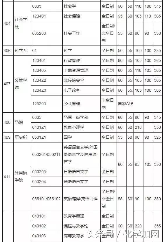 各个院校研究生复试分数线,有哪些高校公布了考研复试分数线
