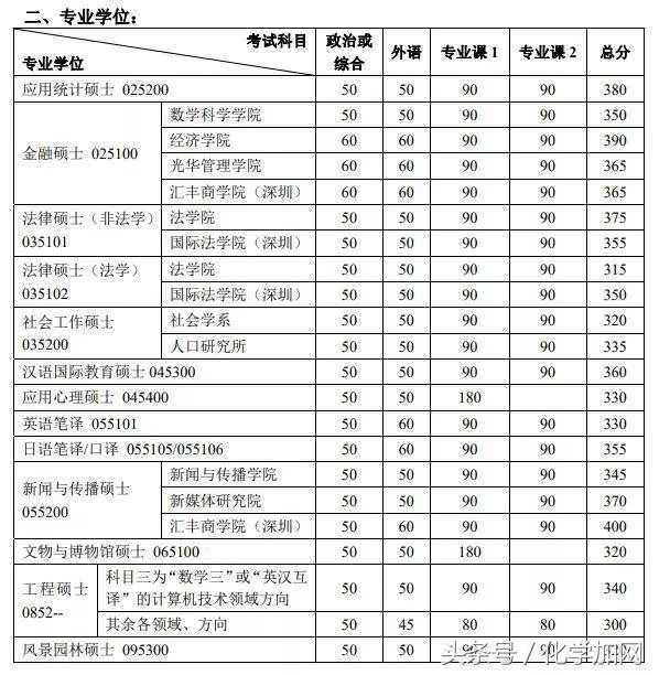 各个院校研究生复试分数线,有哪些高校公布了考研复试分数线
