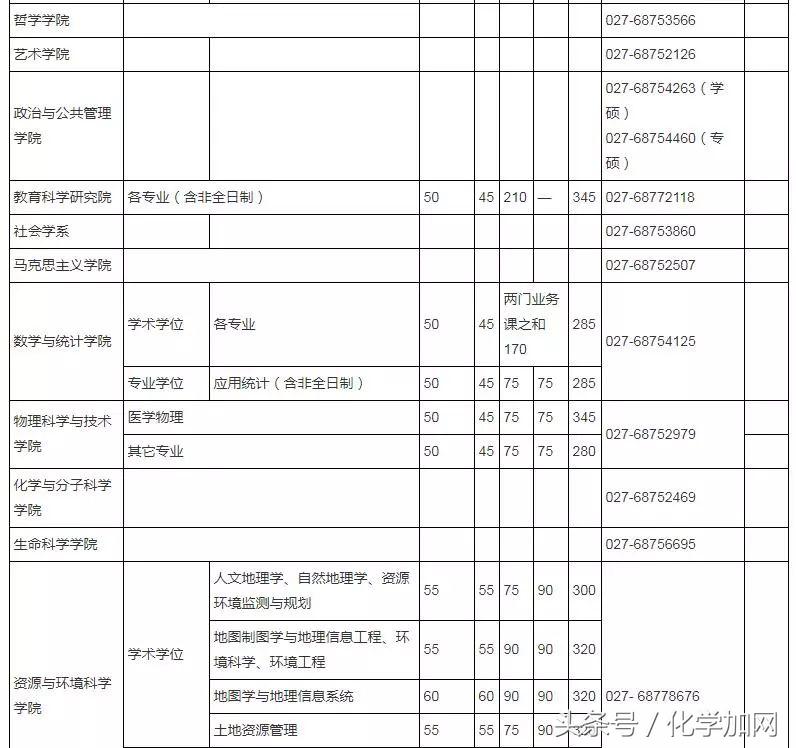各个院校研究生复试分数线,有哪些高校公布了考研复试分数线
