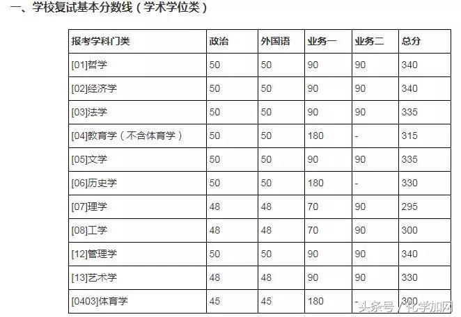 各个院校研究生复试分数线,有哪些高校公布了考研复试分数线