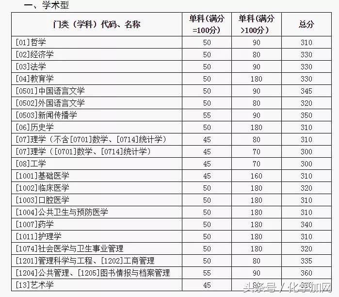 各个院校研究生复试分数线,有哪些高校公布了考研复试分数线