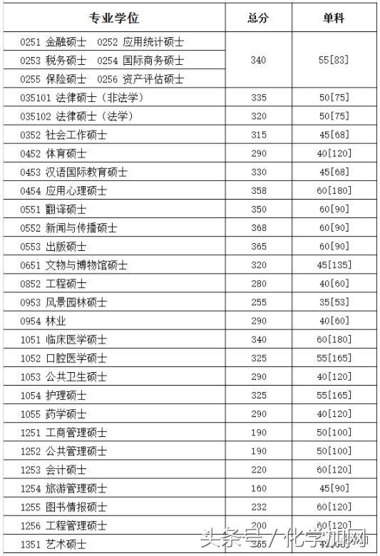 各个院校研究生复试分数线,有哪些高校公布了考研复试分数线
