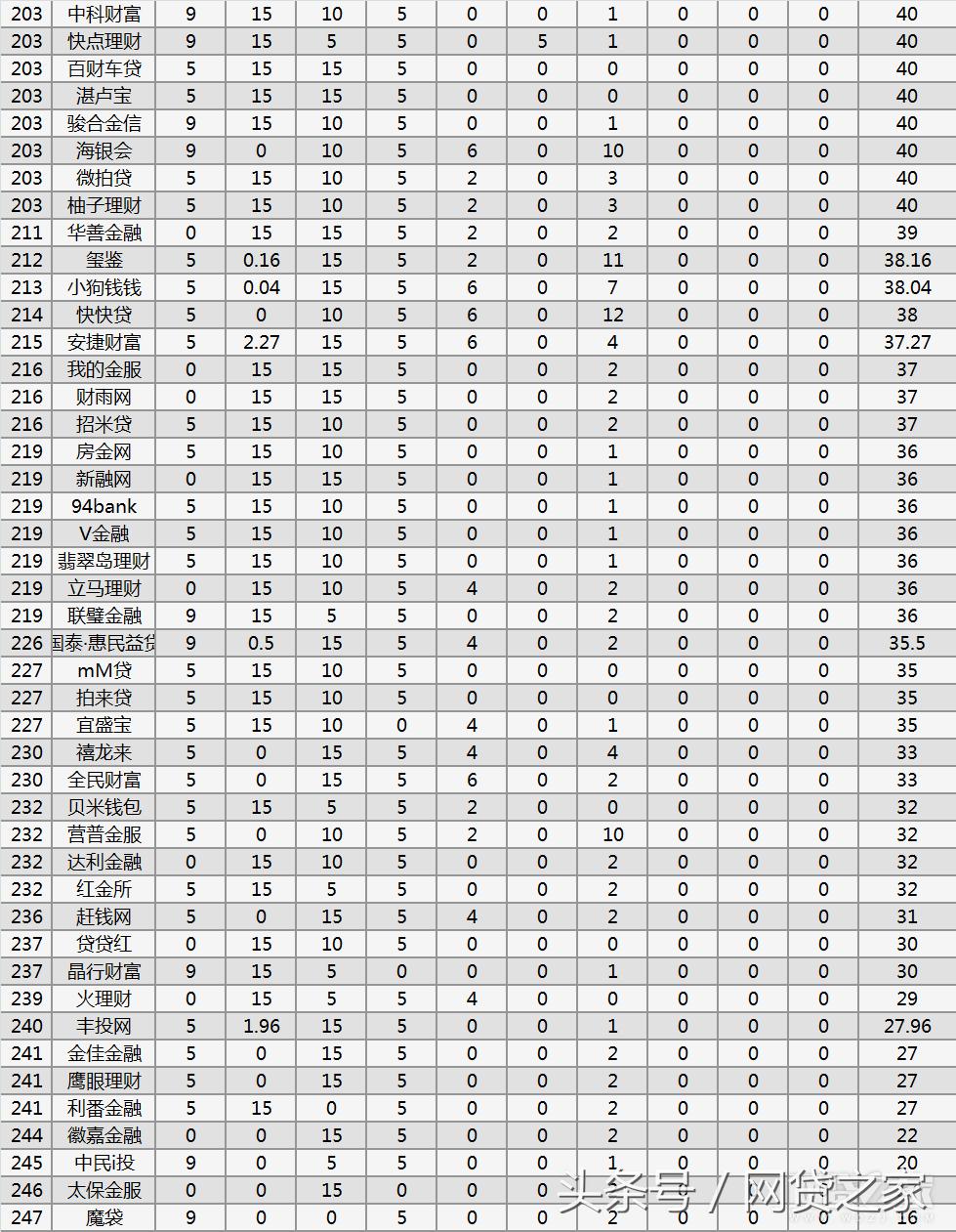 网贷天眼286家合规平台,2020年正规备案的网贷平台15家
