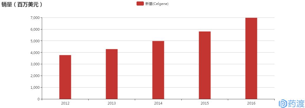 20款抗癌药物,未来十年最好的肿瘤药