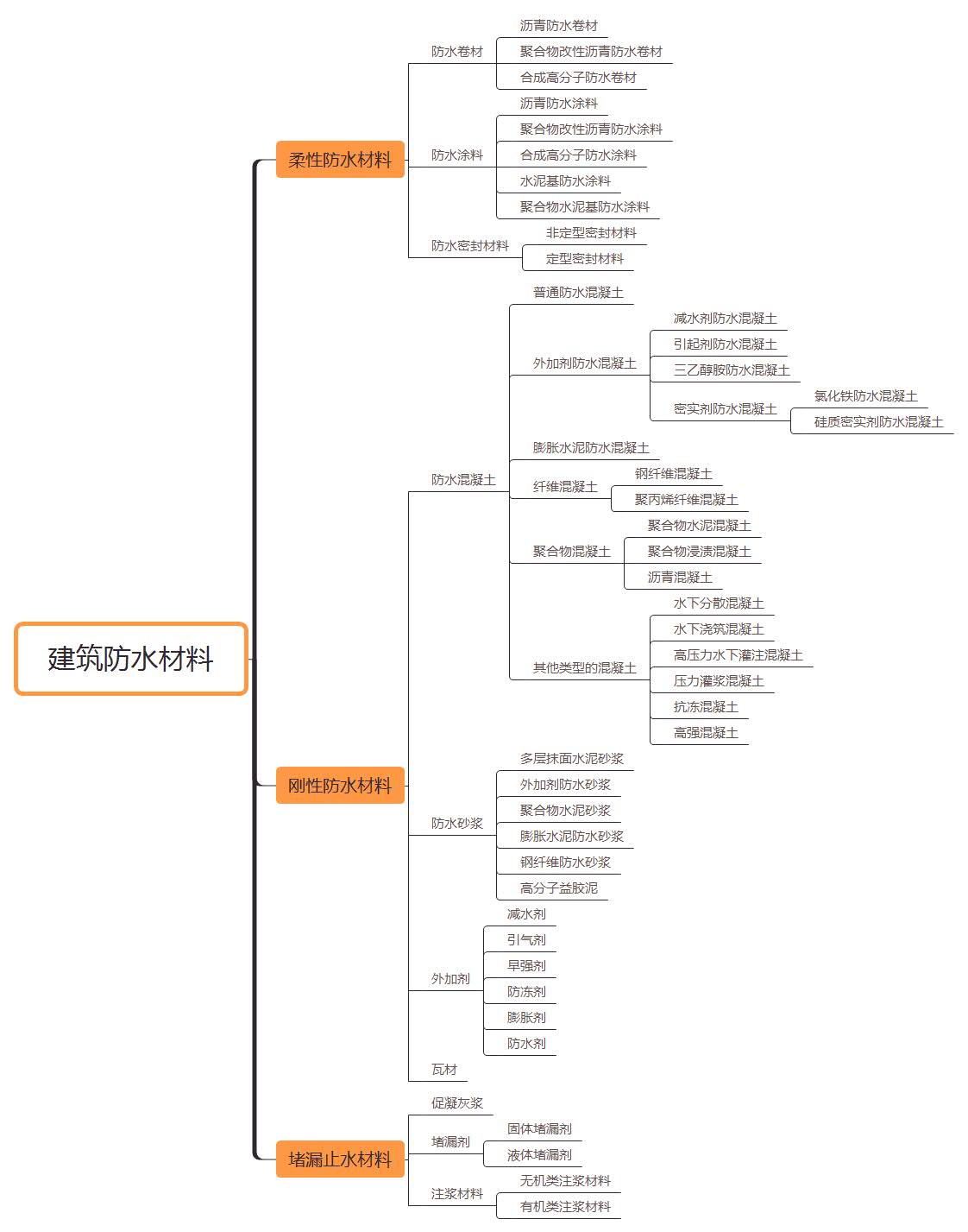 建筑防水材料产品介绍,建筑常用防水材料有哪些