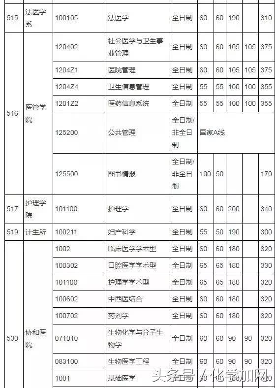各个院校研究生复试分数线,有哪些高校公布了考研复试分数线