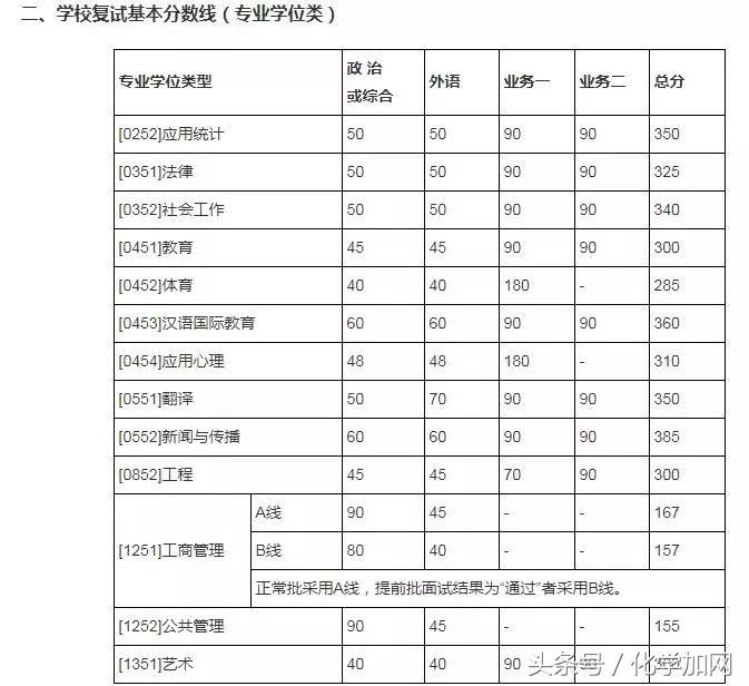 各个院校研究生复试分数线,有哪些高校公布了考研复试分数线