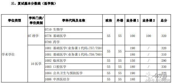 各个院校研究生复试分数线,有哪些高校公布了考研复试分数线
