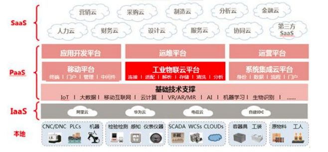 国内外主要工业互联网平台分析,各家工业互联网平台的区别