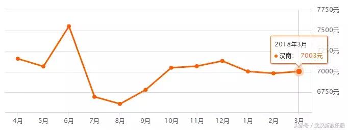武汉近300小区房价下跌排行榜,武汉各区房价排名最新行情