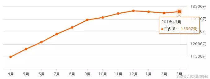 武汉近300小区房价下跌排行榜,武汉各区房价排名最新行情