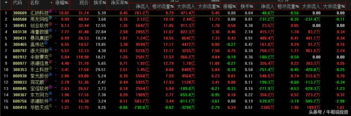 科技股三独角兽,今日大盘有什么科技股