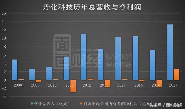 丹化科技股权转让利好还是利空,丹化科技重组成功目标价2021年