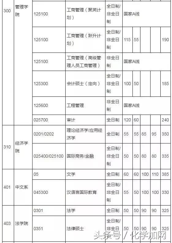 各个院校研究生复试分数线,有哪些高校公布了考研复试分数线