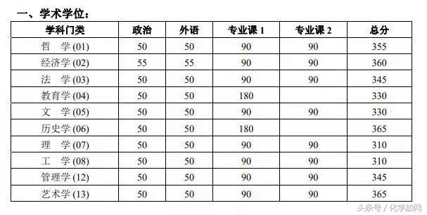 各个院校研究生复试分数线,有哪些高校公布了考研复试分数线