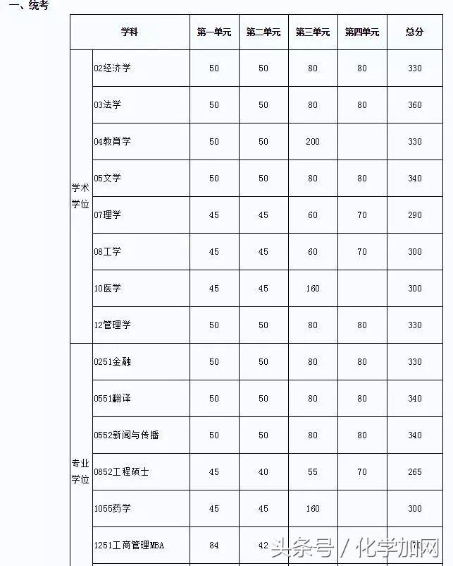 各个院校研究生复试分数线,有哪些高校公布了考研复试分数线