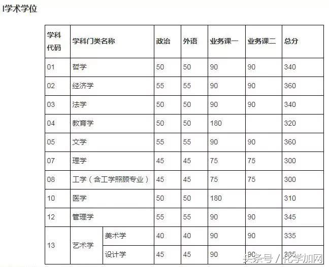 各个院校研究生复试分数线,有哪些高校公布了考研复试分数线