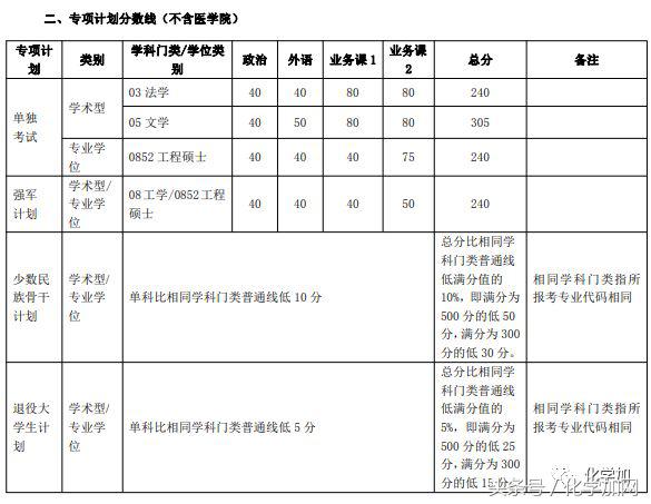 各个院校研究生复试分数线,有哪些高校公布了考研复试分数线