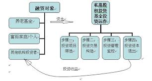 私募股权投资的起源及发展历程,私募股权投资与商业模式