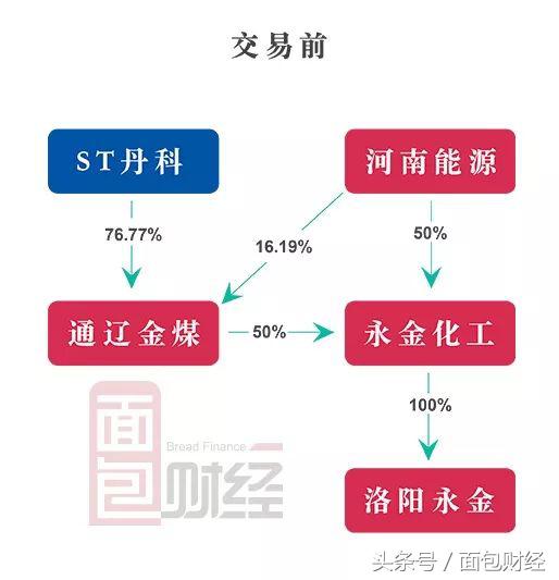 丹化科技股权转让利好还是利空,丹化科技重组成功目标价2021年