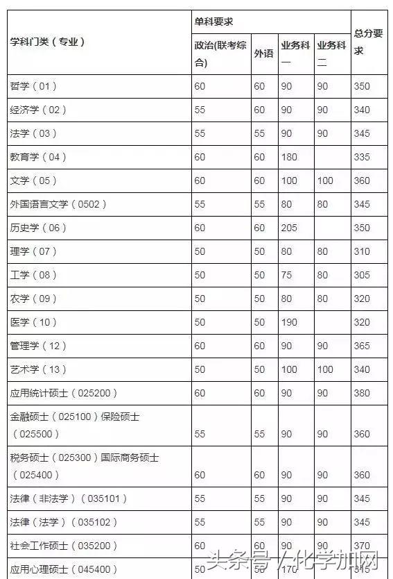各个院校研究生复试分数线,有哪些高校公布了考研复试分数线