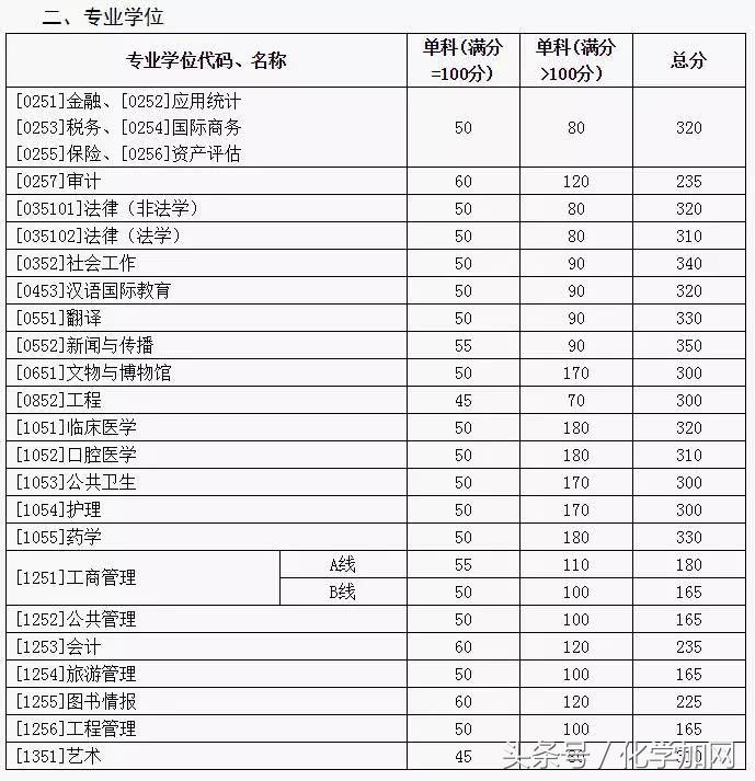 各个院校研究生复试分数线,有哪些高校公布了考研复试分数线