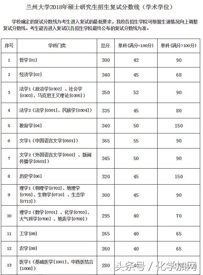 各个院校研究生复试分数线,有哪些高校公布了考研复试分数线