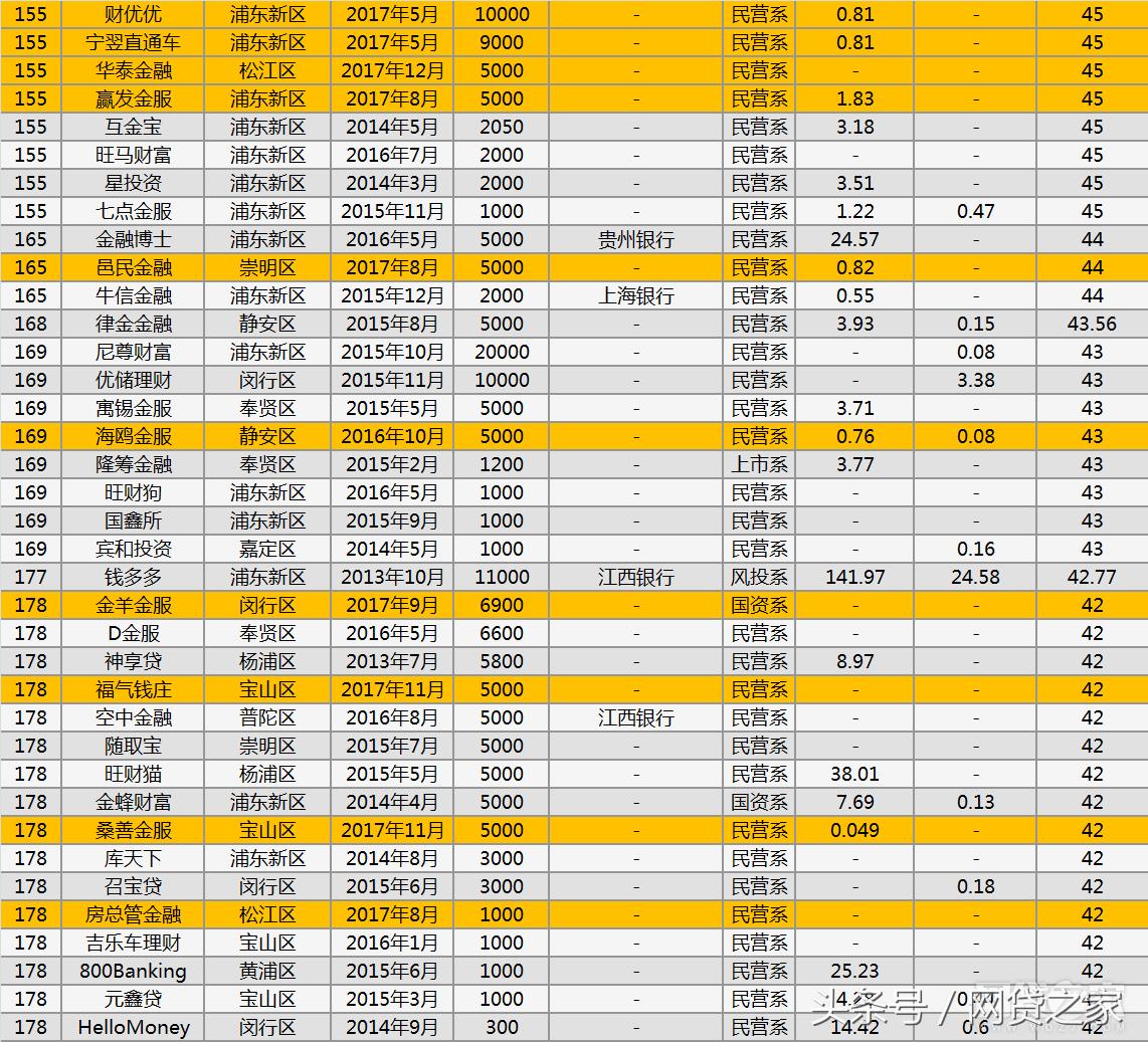 网贷天眼286家合规平台,2020年正规备案的网贷平台15家