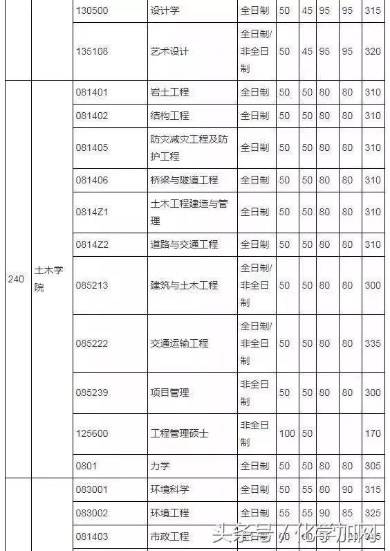 各个院校研究生复试分数线,有哪些高校公布了考研复试分数线