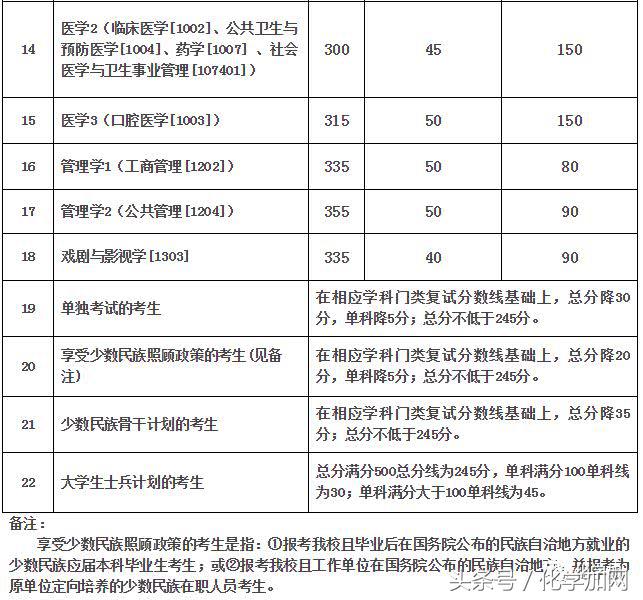 各个院校研究生复试分数线,有哪些高校公布了考研复试分数线