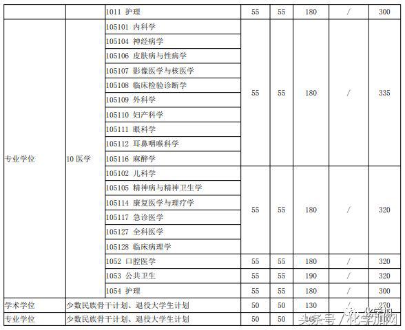 各个院校研究生复试分数线,有哪些高校公布了考研复试分数线
