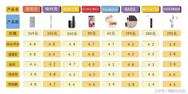 日本原装130明艳遮瑕膏,不暗沉好用的遮瑕膏