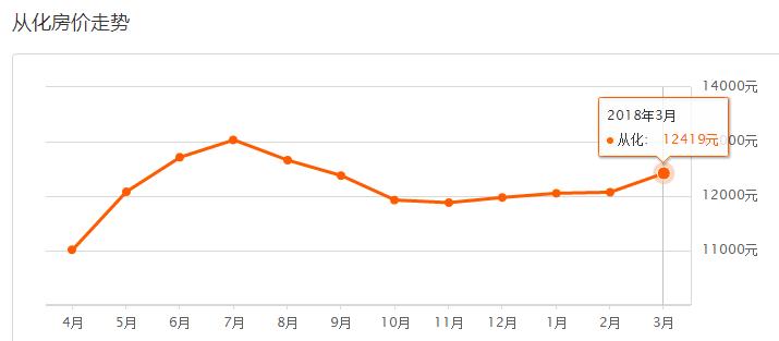 2020年广州新房价格下跌了吗,23年广州房价最新消息