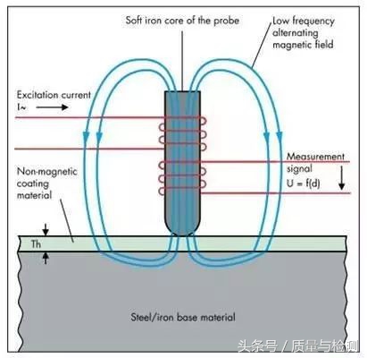这是一篇专业性极强的测量技术文章！看完没有不分享+转发的