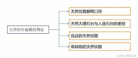 人造大理石台面裂纹修复,大理石台面真假鉴别