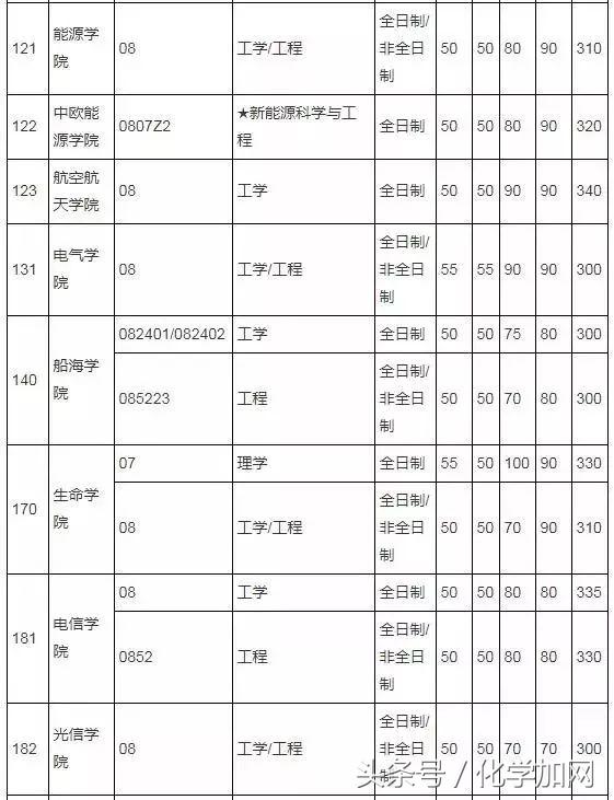 各个院校研究生复试分数线,有哪些高校公布了考研复试分数线