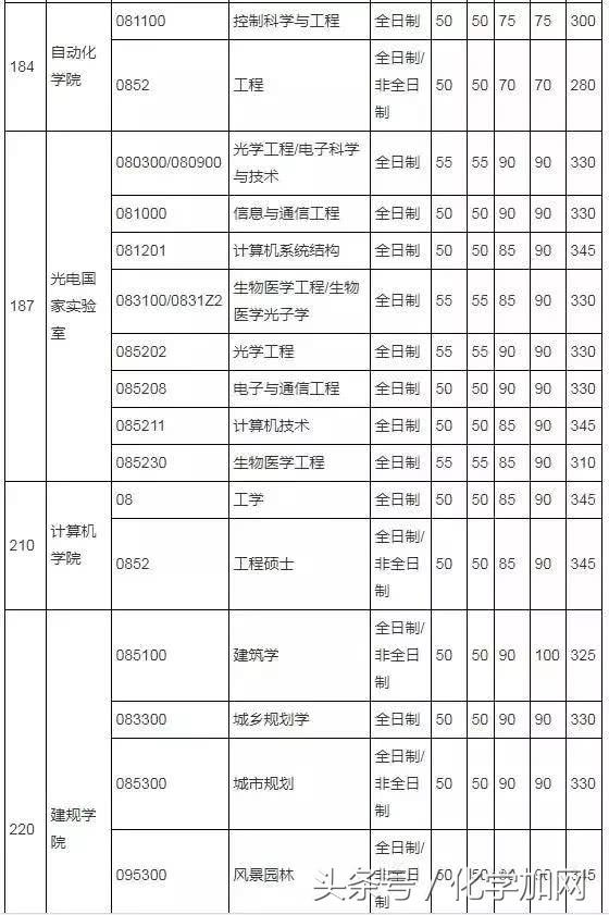 各个院校研究生复试分数线,有哪些高校公布了考研复试分数线